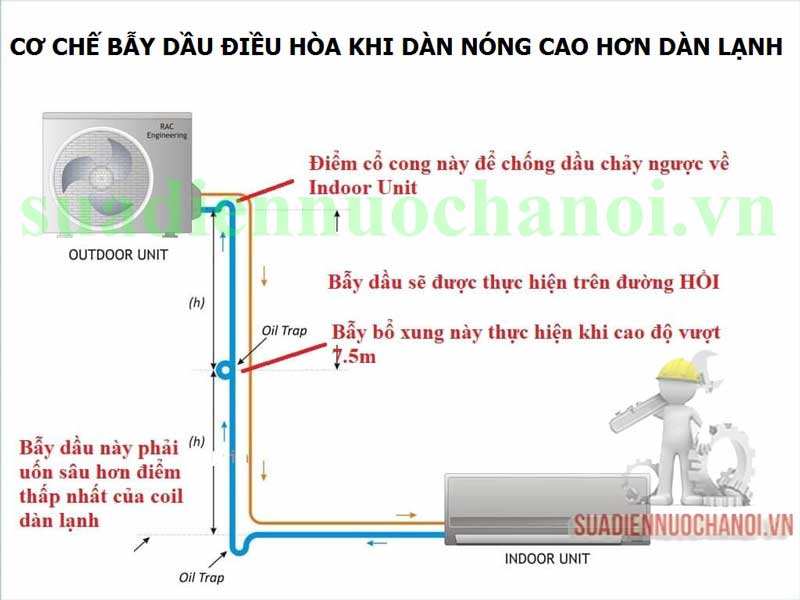 Cách làm bẫy dầu cho điều hòa dàn lạnh thấp hơn dàn nóng