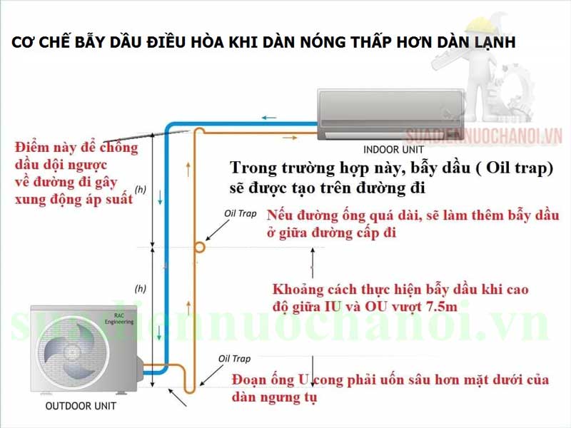 Cách làm bẫy dầu cho điều hòa dàn nóng thấp hơn dàn lạnh