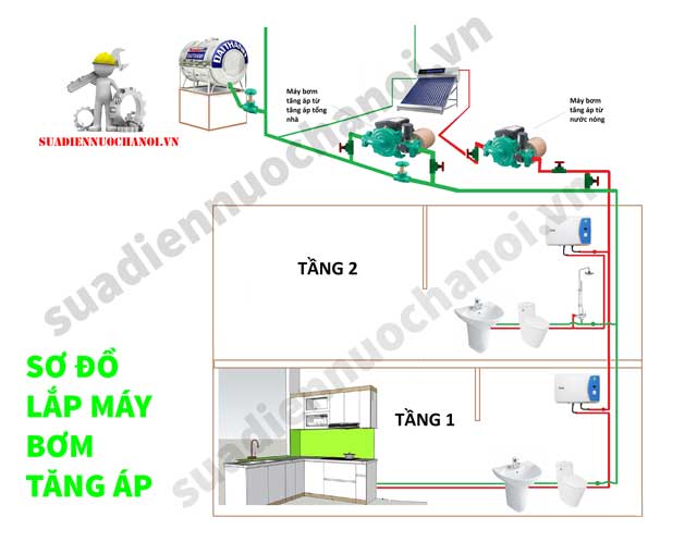 Sơ đồ lắp máy bơm tăng áp tổng nhà kết hợp đẩy thái dương năng.